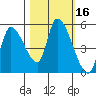 Drift Creek tide chart for Monday, October 16, 2023