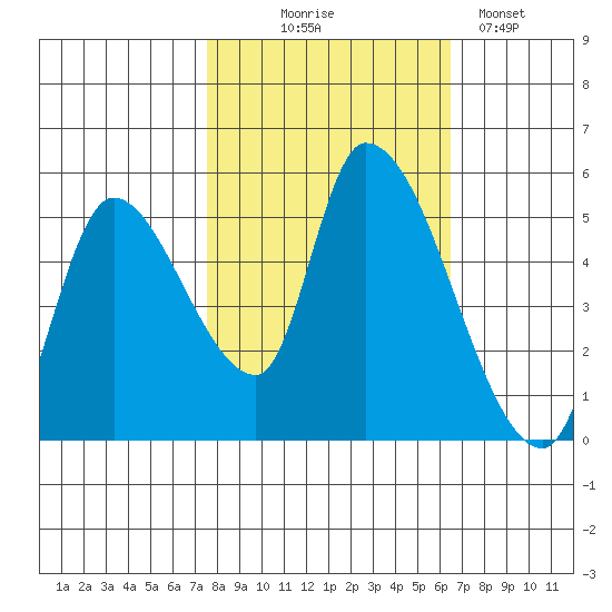 Drift Creek tide chart for Tuesday, October 17, 2023