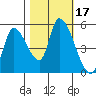 Drift Creek tide chart for Tuesday, October 17, 2023