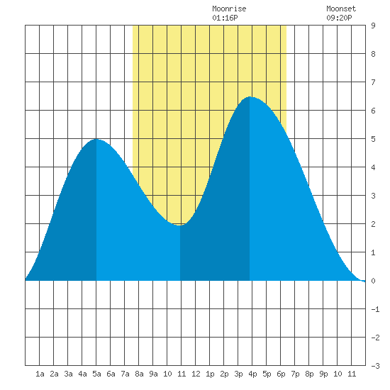 Drift Creek tide chart for Thursday, October 19, 2023