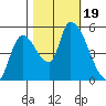 Drift Creek tide chart for Thursday, October 19, 2023
