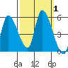 Drift Creek tide chart for Sunday, October 1, 2023