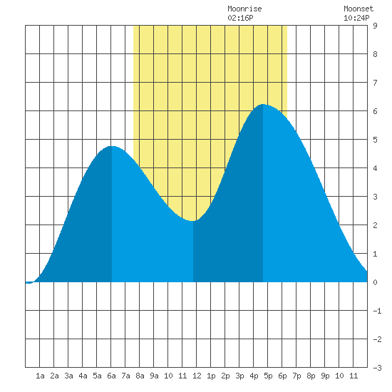 Drift Creek tide chart for Friday, October 20, 2023