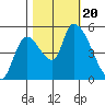 Drift Creek tide chart for Friday, October 20, 2023