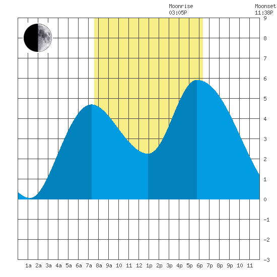 Drift Creek tide chart for Saturday, October 21, 2023