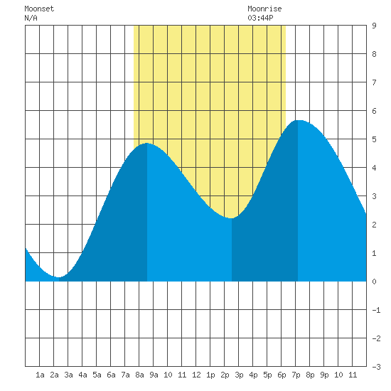 Drift Creek tide chart for Sunday, October 22, 2023