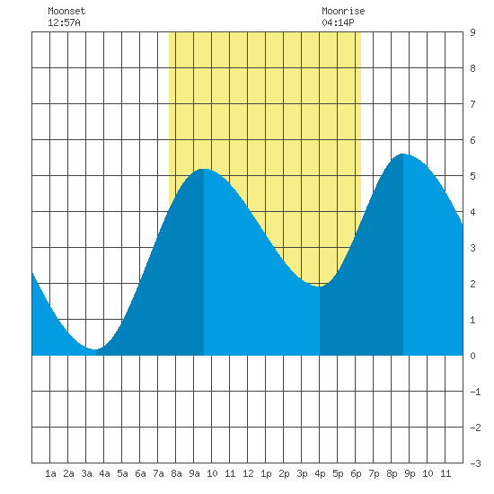 Drift Creek tide chart for Monday, October 23, 2023
