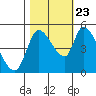 Drift Creek tide chart for Monday, October 23, 2023
