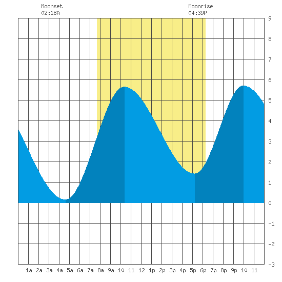 Drift Creek tide chart for Tuesday, October 24, 2023