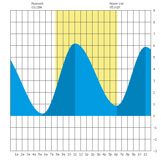 Drift Creek tide chart for Wednesday, October 25, 2023