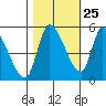 Drift Creek tide chart for Wednesday, October 25, 2023