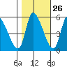 Drift Creek tide chart for Thursday, October 26, 2023