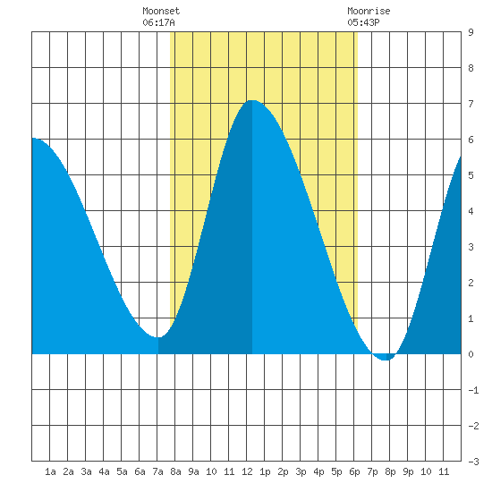 Drift Creek tide chart for Friday, October 27, 2023