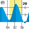 Drift Creek tide chart for Saturday, October 28, 2023