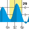 Drift Creek tide chart for Sunday, October 29, 2023