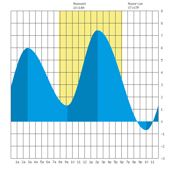 Drift Creek tide chart for Monday, October 30, 2023