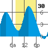 Drift Creek tide chart for Monday, October 30, 2023
