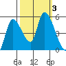 Drift Creek tide chart for Tuesday, October 3, 2023
