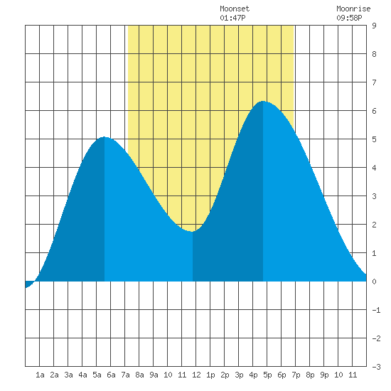 Drift Creek tide chart for Wednesday, October 4, 2023