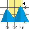 Drift Creek tide chart for Wednesday, October 4, 2023