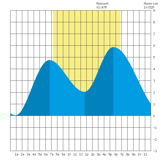Drift Creek tide chart for Thursday, October 5, 2023