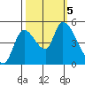 Drift Creek tide chart for Thursday, October 5, 2023