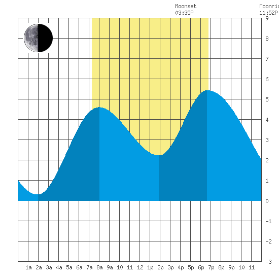 Drift Creek tide chart for Friday, October 6, 2023