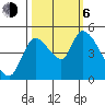 Drift Creek tide chart for Friday, October 6, 2023