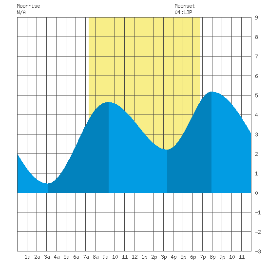 Drift Creek tide chart for Saturday, October 7, 2023