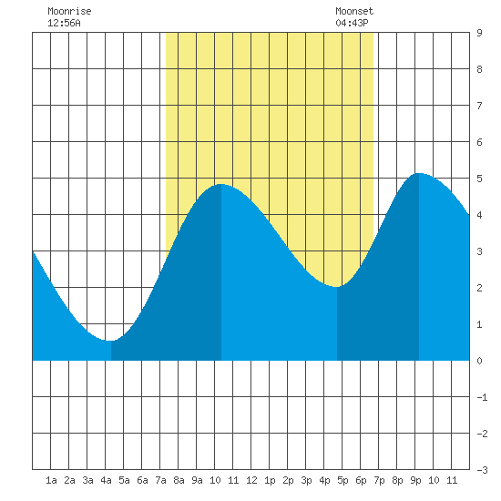 Drift Creek tide chart for Sunday, October 8, 2023