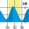 Drift Creek tide chart for Friday, November 10, 2023