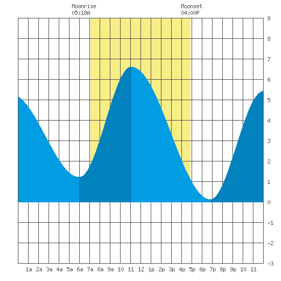 Drift Creek tide chart for Saturday, November 11, 2023