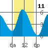 Drift Creek tide chart for Saturday, November 11, 2023