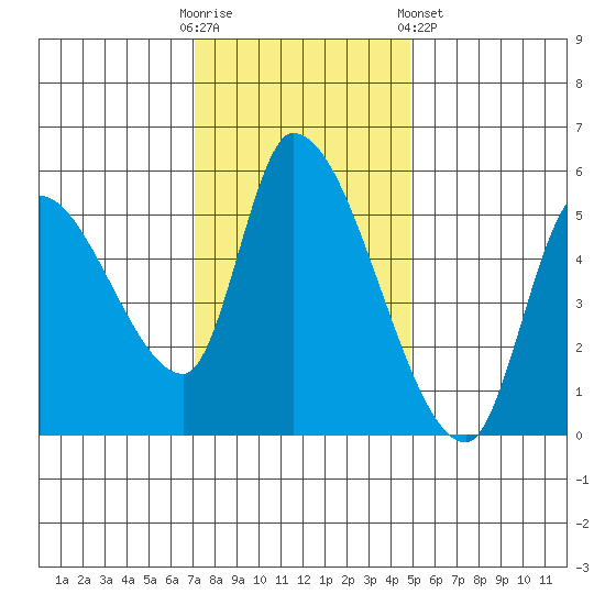 Drift Creek tide chart for Sunday, November 12, 2023