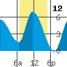 Drift Creek tide chart for Sunday, November 12, 2023