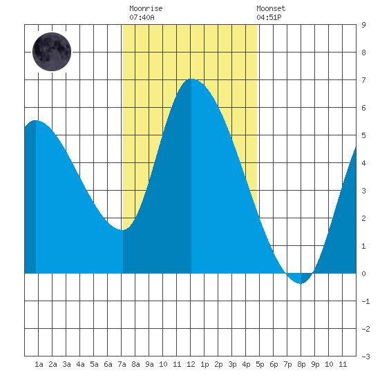 Drift Creek tide chart for Monday, November 13, 2023