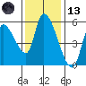Drift Creek tide chart for Monday, November 13, 2023