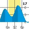 Drift Creek tide chart for Friday, November 17, 2023