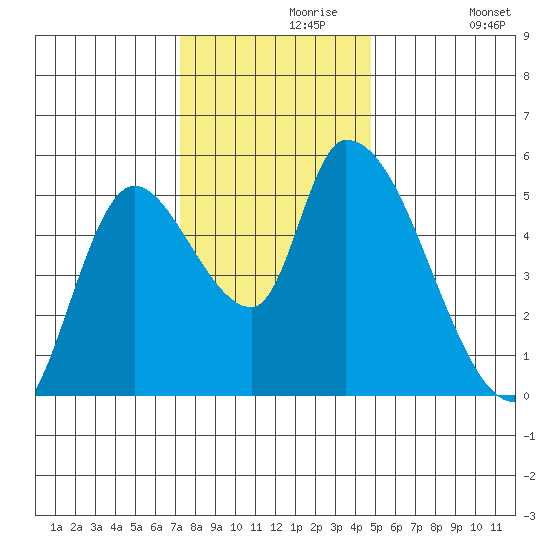 Drift Creek tide chart for Saturday, November 18, 2023