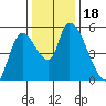 Drift Creek tide chart for Saturday, November 18, 2023