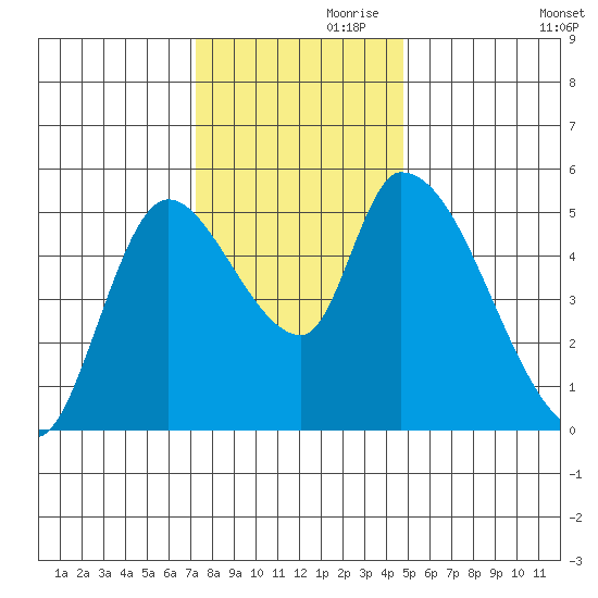 Drift Creek tide chart for Sunday, November 19, 2023