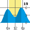 Drift Creek tide chart for Sunday, November 19, 2023