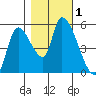 Drift Creek tide chart for Wednesday, November 1, 2023