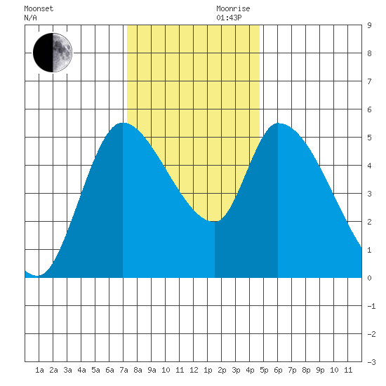 Drift Creek tide chart for Monday, November 20, 2023