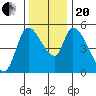 Drift Creek tide chart for Monday, November 20, 2023