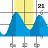Drift Creek tide chart for Tuesday, November 21, 2023