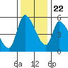 Drift Creek tide chart for Wednesday, November 22, 2023