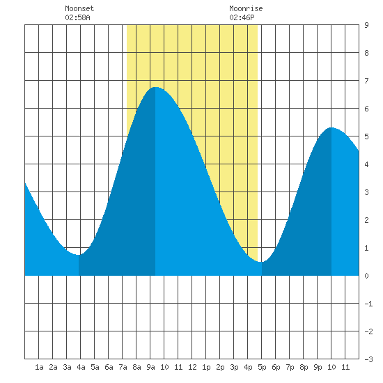 Drift Creek tide chart for Thursday, November 23, 2023