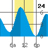 Drift Creek tide chart for Friday, November 24, 2023