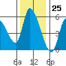 Drift Creek tide chart for Saturday, November 25, 2023